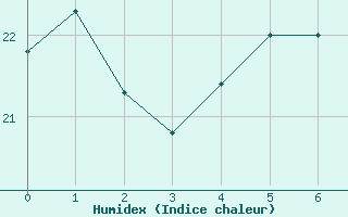 Courbe de l'humidex pour Caunes-Minervois (11)