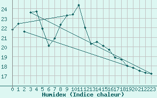 Courbe de l'humidex pour Biarritz (64)