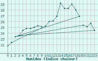 Courbe de l'humidex pour Biscarrosse (40)