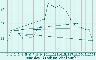 Courbe de l'humidex pour Dieppe (76)