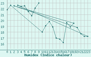 Courbe de l'humidex pour Le Touquet (62)