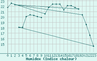 Courbe de l'humidex pour Amur (79)