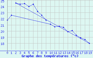 Courbe de tempratures pour Hamamatsu