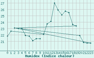 Courbe de l'humidex pour Connerr (72)