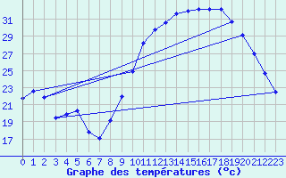 Courbe de tempratures pour Aniane (34)