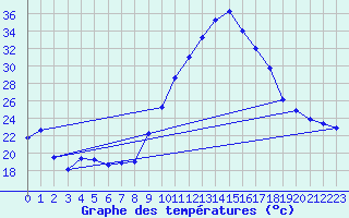 Courbe de tempratures pour Tthieu (40)