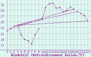 Courbe du refroidissement olien pour Saint-Etienne (42)