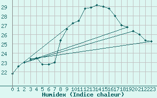 Courbe de l'humidex pour Sallles d'Aude (11)