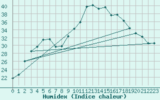 Courbe de l'humidex pour Leba