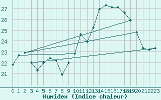 Courbe de l'humidex pour Troyes (10)