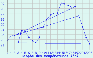 Courbe de tempratures pour Landser (68)