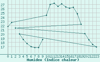 Courbe de l'humidex pour Cavalaire-sur-Mer (83)