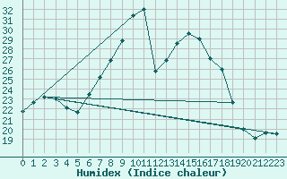 Courbe de l'humidex pour Dourbes (Be)