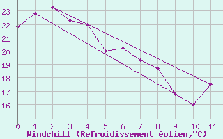 Courbe du refroidissement olien pour Redland (Alexandra Hills) 