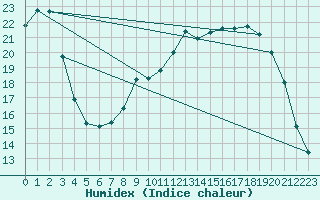 Courbe de l'humidex pour Charleville-Mzires (08)