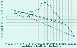 Courbe de l'humidex pour Coningsby Royal Air Force Base