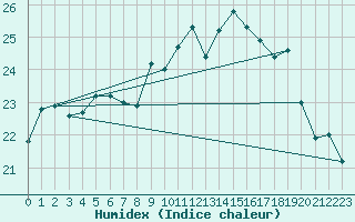 Courbe de l'humidex pour Ouessant (29)