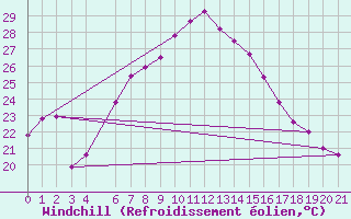 Courbe du refroidissement olien pour Mahumudia