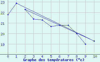 Courbe de tempratures pour Goianesia