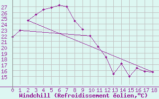 Courbe du refroidissement olien pour Mcarthur River