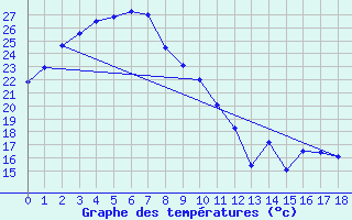 Courbe de tempratures pour Mcarthur River