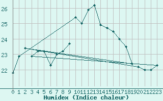 Courbe de l'humidex pour Ile de Groix (56)