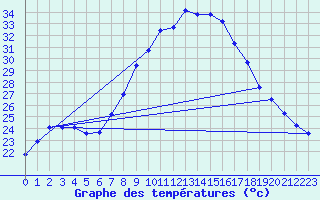 Courbe de tempratures pour Tortosa