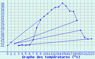 Courbe de tempratures pour Alajar