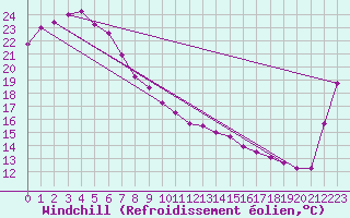Courbe du refroidissement olien pour Gympie Forestry