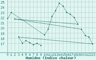 Courbe de l'humidex pour La Brvine (Sw)