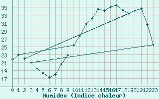 Courbe de l'humidex pour Le Touquet (62)