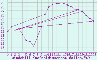 Courbe du refroidissement olien pour Montpellier (34)