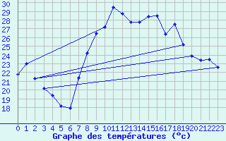 Courbe de tempratures pour Somosierra