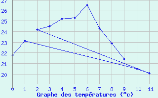 Courbe de tempratures pour Chiba