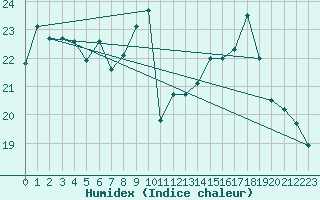 Courbe de l'humidex pour Pully-Lausanne (Sw)