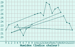 Courbe de l'humidex pour Niort (79)