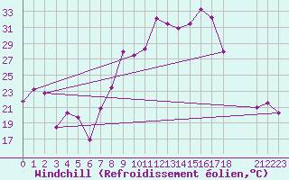Courbe du refroidissement olien pour Morn de la Frontera