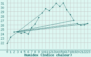 Courbe de l'humidex pour Putbus