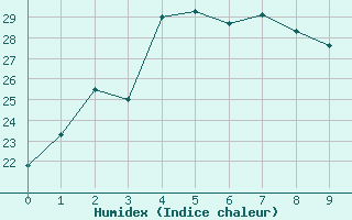 Courbe de l'humidex pour Kure