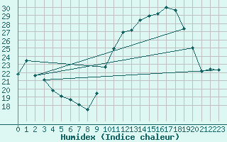 Courbe de l'humidex pour Montroy (17)