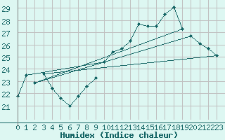 Courbe de l'humidex pour Ernage (Be)