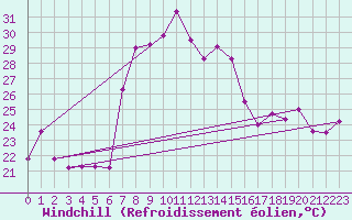 Courbe du refroidissement olien pour Iskele