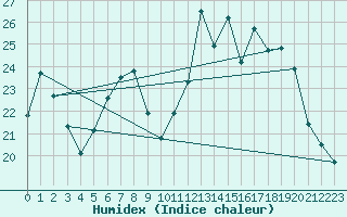 Courbe de l'humidex pour Nyon-Changins (Sw)