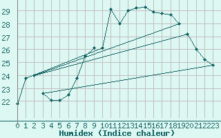 Courbe de l'humidex pour Cap Corse (2B)