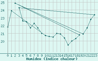 Courbe de l'humidex pour Sakata