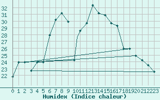 Courbe de l'humidex pour Balikesir