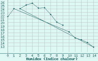 Courbe de l'humidex pour Walgett Airport