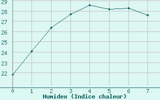 Courbe de l'humidex pour Dampier