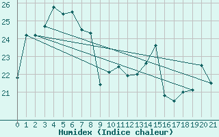 Courbe de l'humidex pour Cape Naturaliste