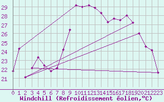 Courbe du refroidissement olien pour Hyres (83)